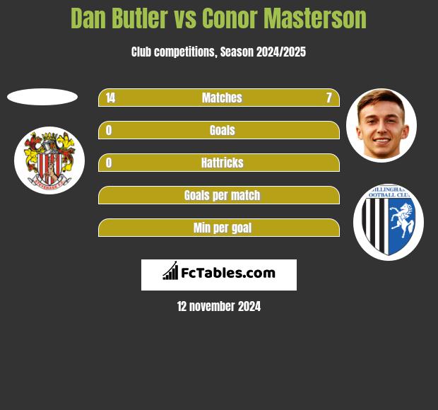 Dan Butler vs Conor Masterson h2h player stats