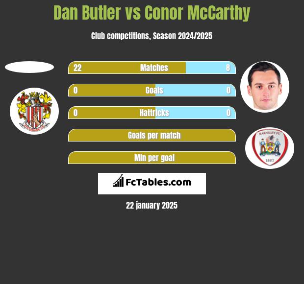 Dan Butler vs Conor McCarthy h2h player stats