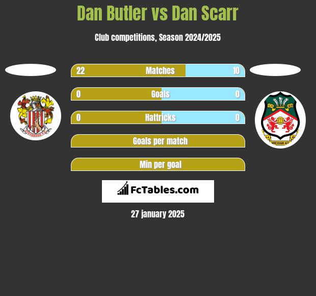 Dan Butler vs Dan Scarr h2h player stats