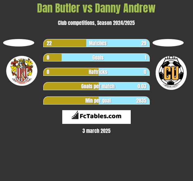 Dan Butler vs Danny Andrew h2h player stats