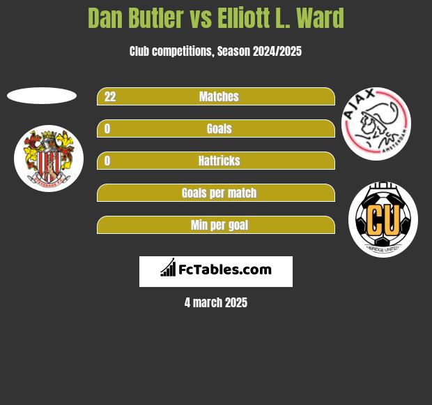 Dan Butler vs Elliott L. Ward h2h player stats