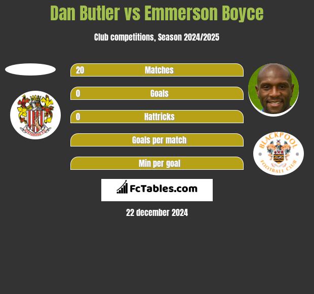 Dan Butler vs Emmerson Boyce h2h player stats