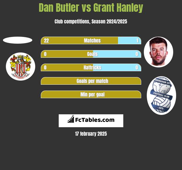 Dan Butler vs Grant Hanley h2h player stats