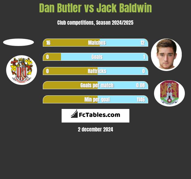 Dan Butler vs Jack Baldwin h2h player stats