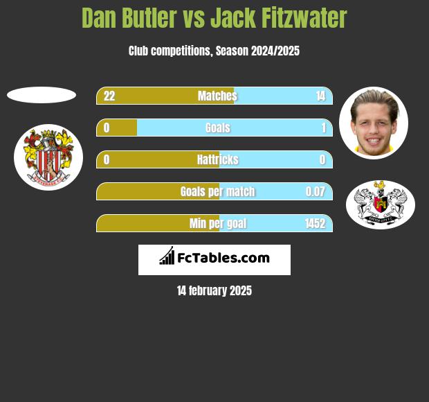 Dan Butler vs Jack Fitzwater h2h player stats