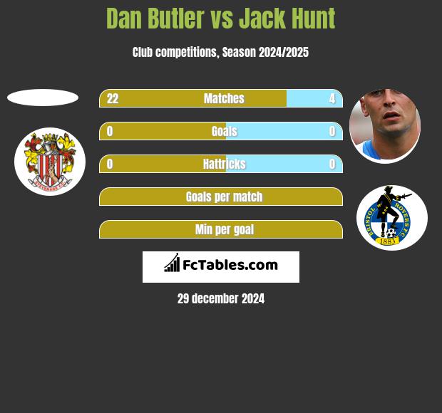 Dan Butler vs Jack Hunt h2h player stats