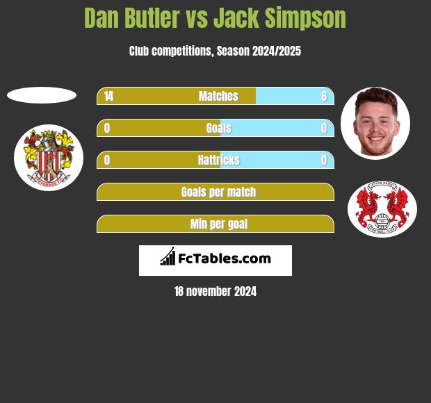 Dan Butler vs Jack Simpson h2h player stats