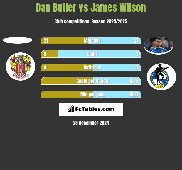 Dan Butler vs James Wilson h2h player stats