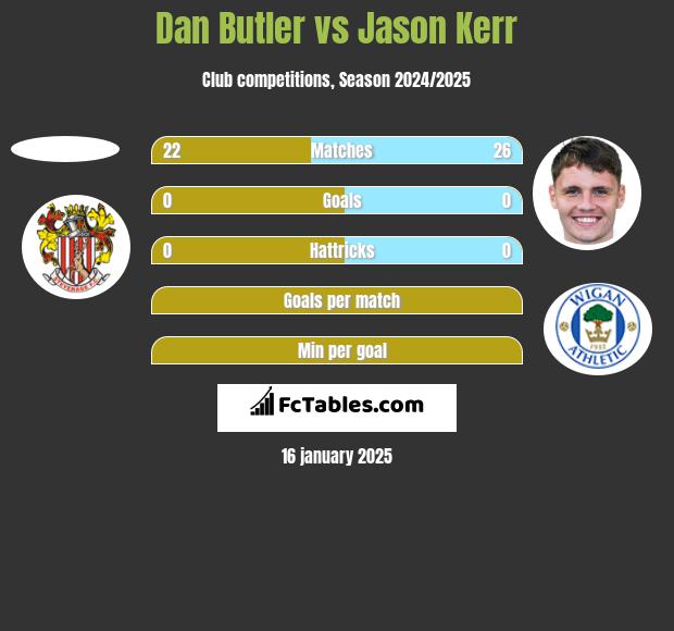 Dan Butler vs Jason Kerr h2h player stats