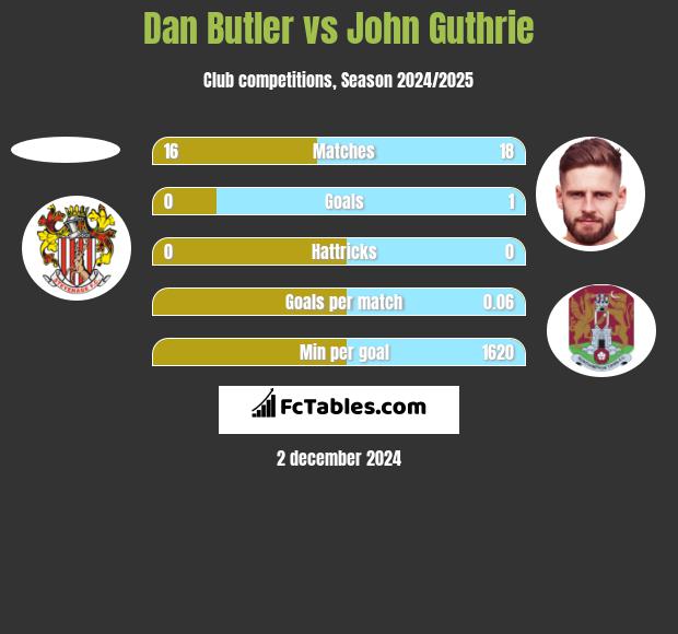 Dan Butler vs John Guthrie h2h player stats