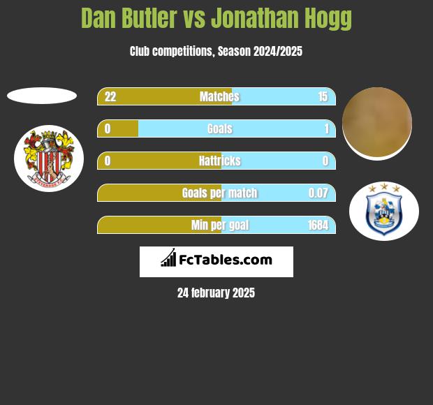 Dan Butler vs Jonathan Hogg h2h player stats