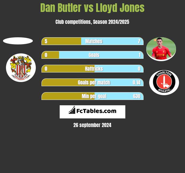 Dan Butler vs Lloyd Jones h2h player stats