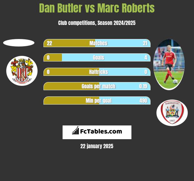 Dan Butler vs Marc Roberts h2h player stats