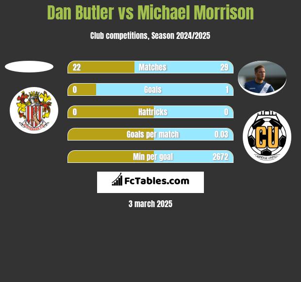 Dan Butler vs Michael Morrison h2h player stats