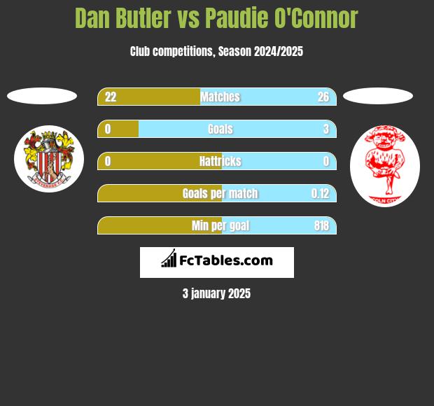 Dan Butler vs Paudie O'Connor h2h player stats