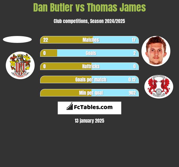 Dan Butler vs Thomas James h2h player stats