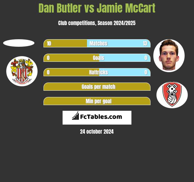 Dan Butler vs Jamie McCart h2h player stats