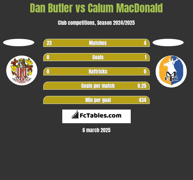 Dan Butler vs Calum MacDonald h2h player stats