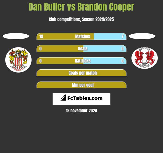 Dan Butler vs Brandon Cooper h2h player stats