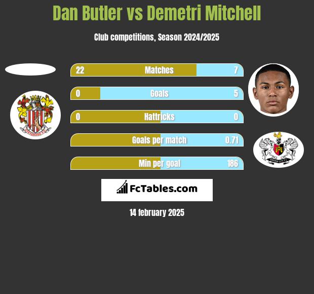 Dan Butler vs Demetri Mitchell h2h player stats