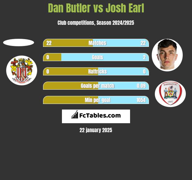 Dan Butler vs Josh Earl h2h player stats