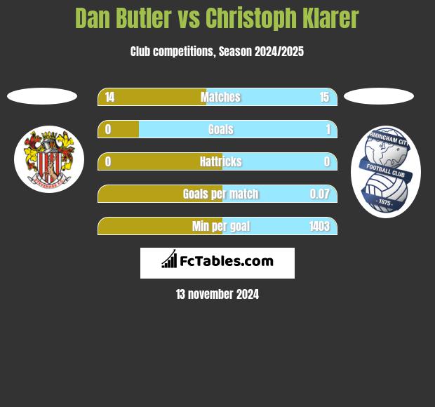 Dan Butler vs Christoph Klarer h2h player stats