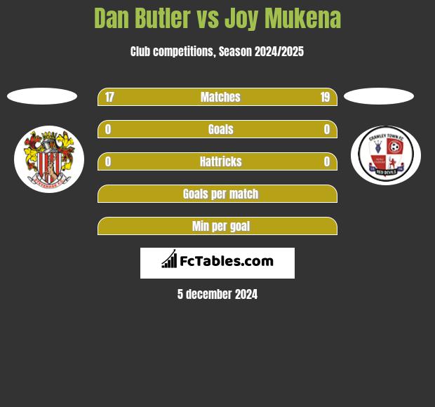 Dan Butler vs Joy Mukena h2h player stats