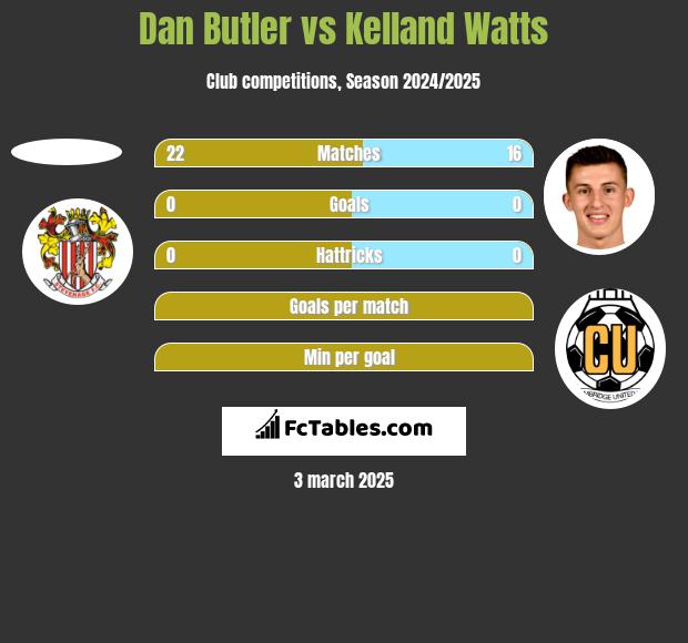 Dan Butler vs Kelland Watts h2h player stats