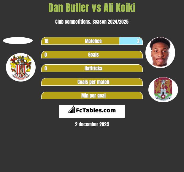 Dan Butler vs Ali Koiki h2h player stats