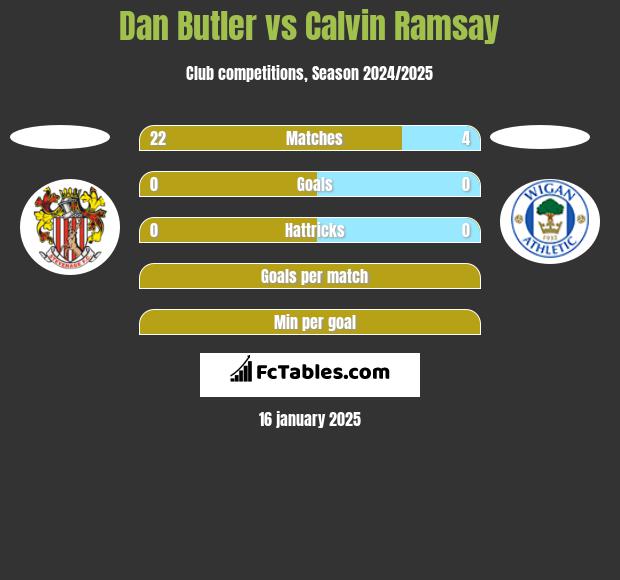 Dan Butler vs Calvin Ramsay h2h player stats