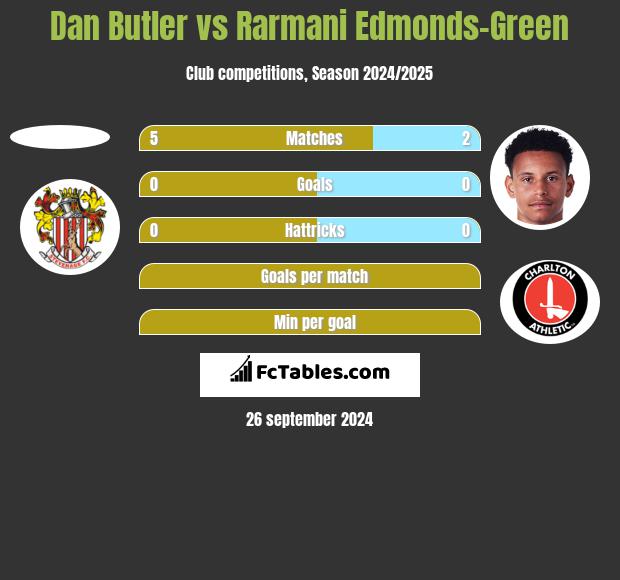 Dan Butler vs Rarmani Edmonds-Green h2h player stats