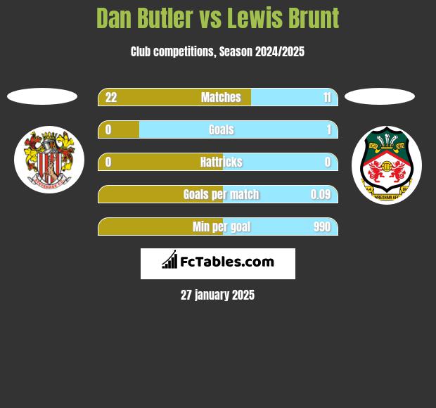 Dan Butler vs Lewis Brunt h2h player stats