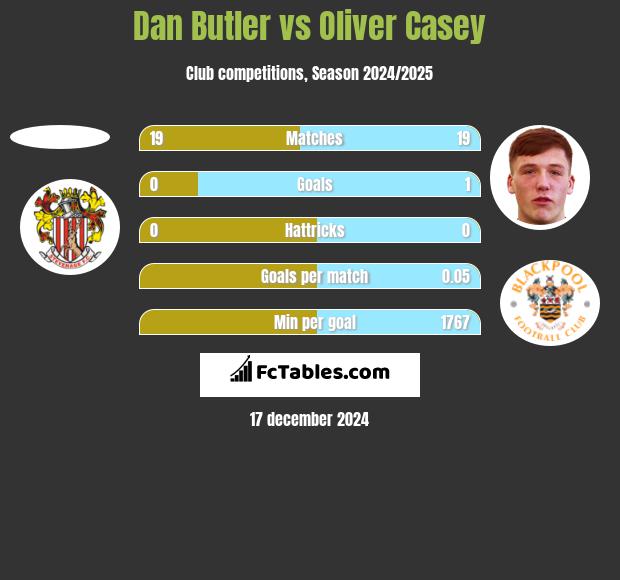 Dan Butler vs Oliver Casey h2h player stats