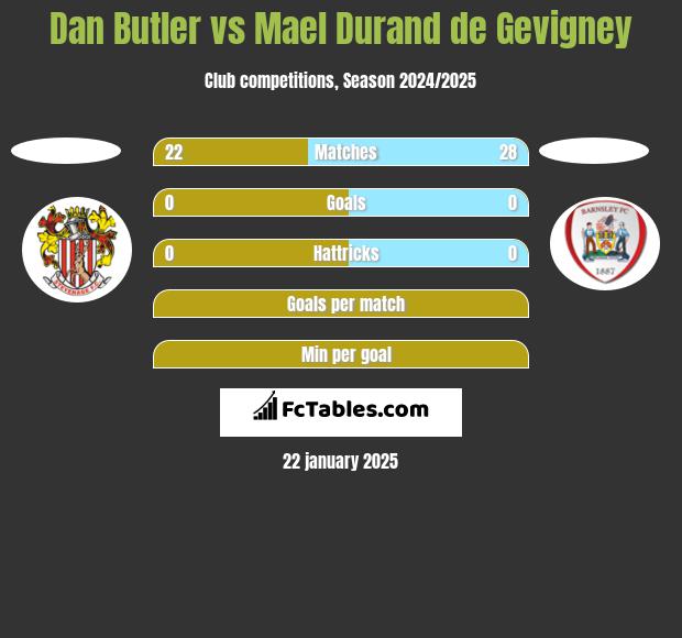 Dan Butler vs Mael Durand de Gevigney h2h player stats