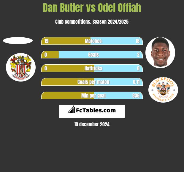 Dan Butler vs Odel Offiah h2h player stats