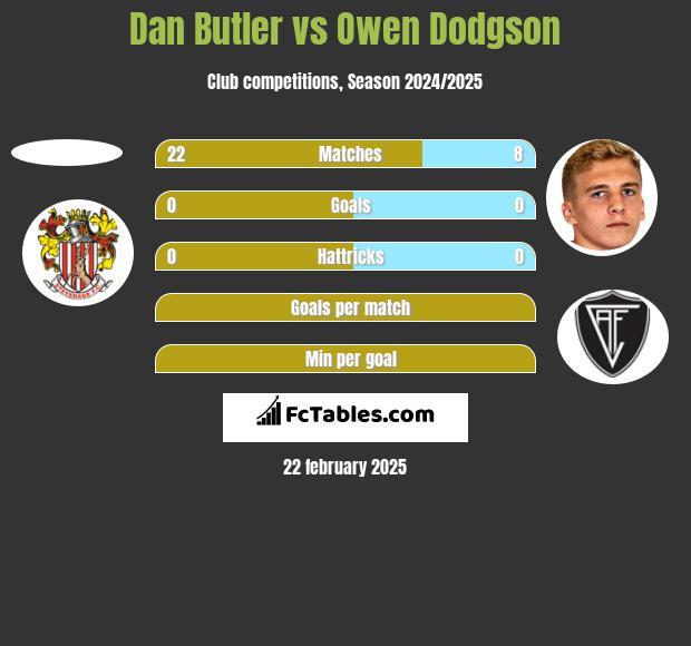 Dan Butler vs Owen Dodgson h2h player stats