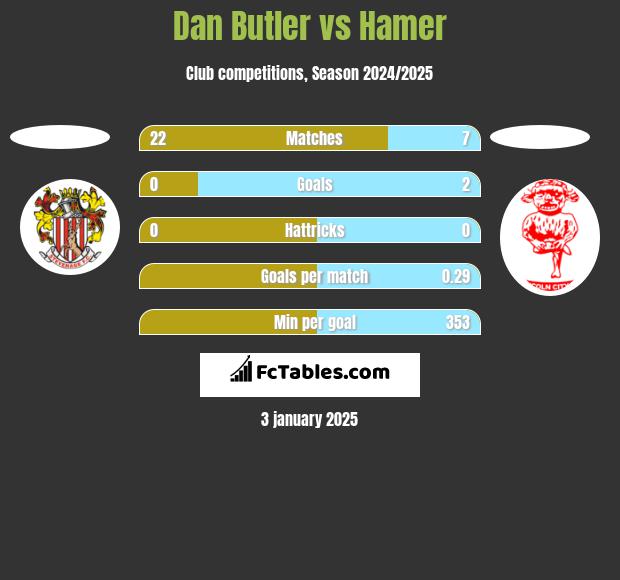 Dan Butler vs Hamer h2h player stats