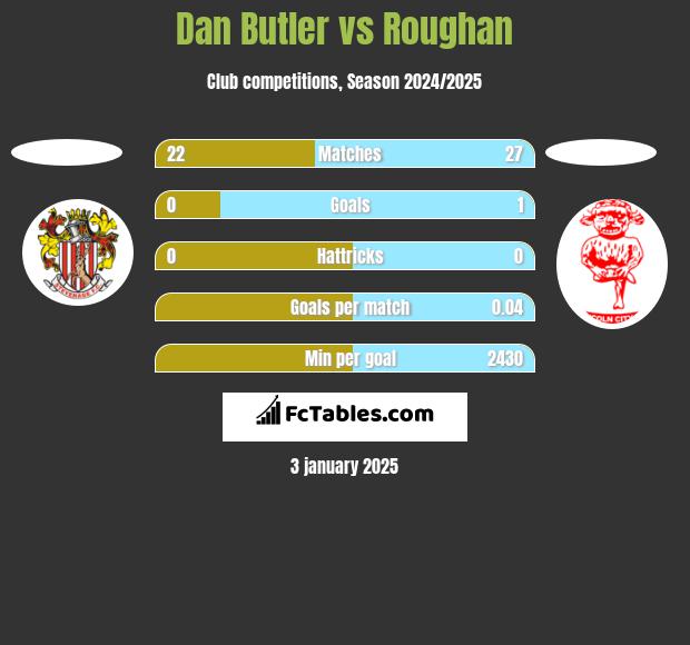 Dan Butler vs Roughan h2h player stats