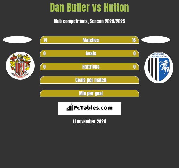 Dan Butler vs Hutton h2h player stats