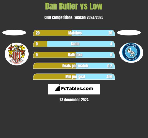 Dan Butler vs Low h2h player stats