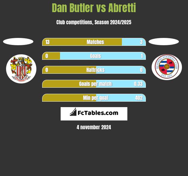 Dan Butler vs Abretti h2h player stats