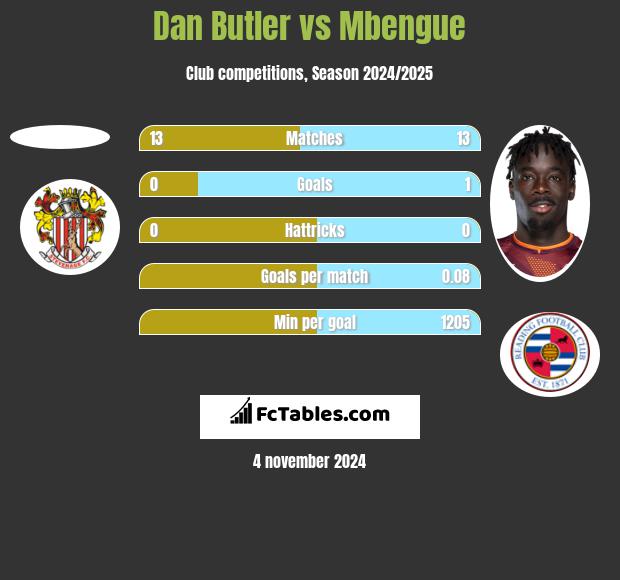 Dan Butler vs Mbengue h2h player stats