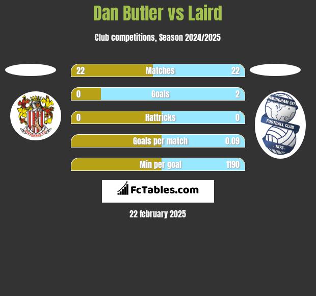 Dan Butler vs Laird h2h player stats