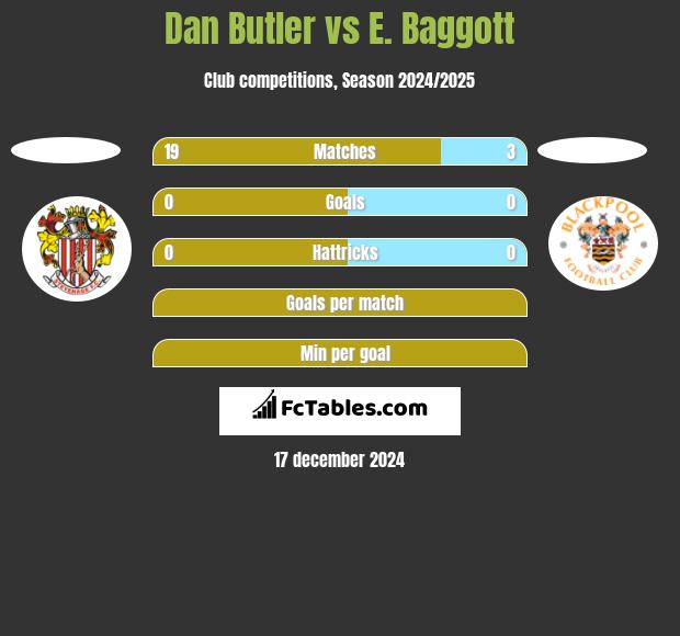 Dan Butler vs E. Baggott h2h player stats