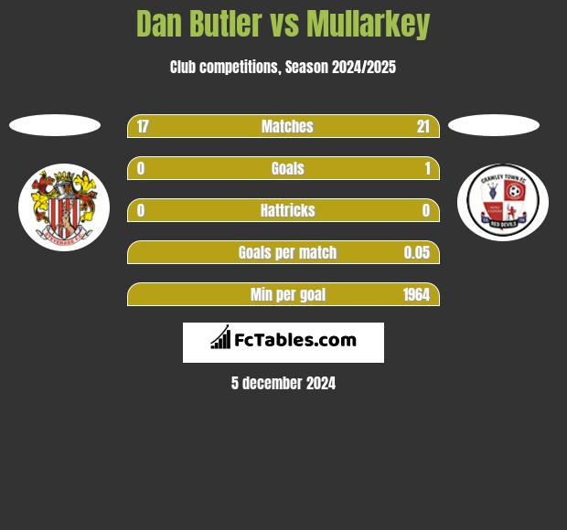 Dan Butler vs Mullarkey h2h player stats