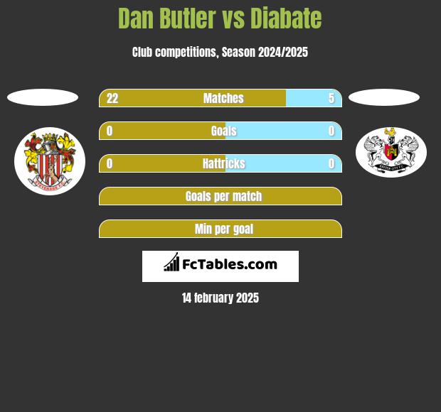 Dan Butler vs Diabate h2h player stats