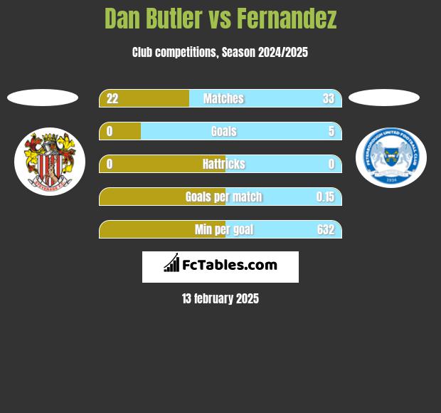 Dan Butler vs Fernandez h2h player stats