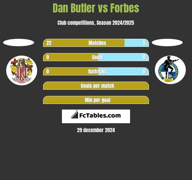 Dan Butler vs Forbes h2h player stats