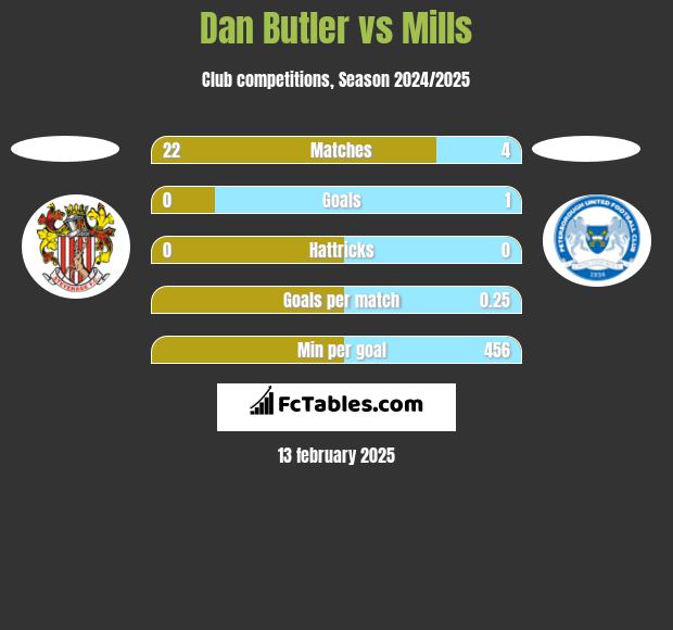 Dan Butler vs Mills h2h player stats