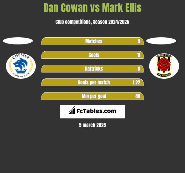 Dan Cowan vs Mark Ellis h2h player stats